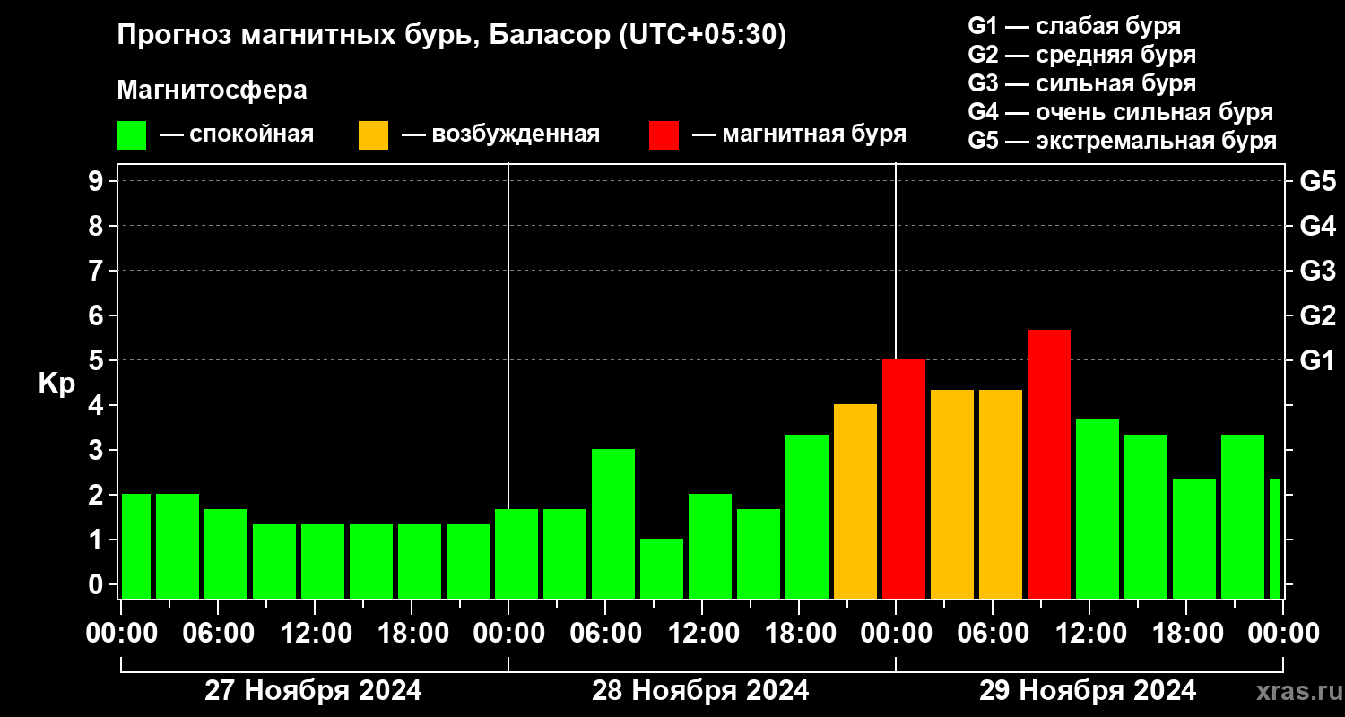 Прогноз геомагнитного индекса Kp