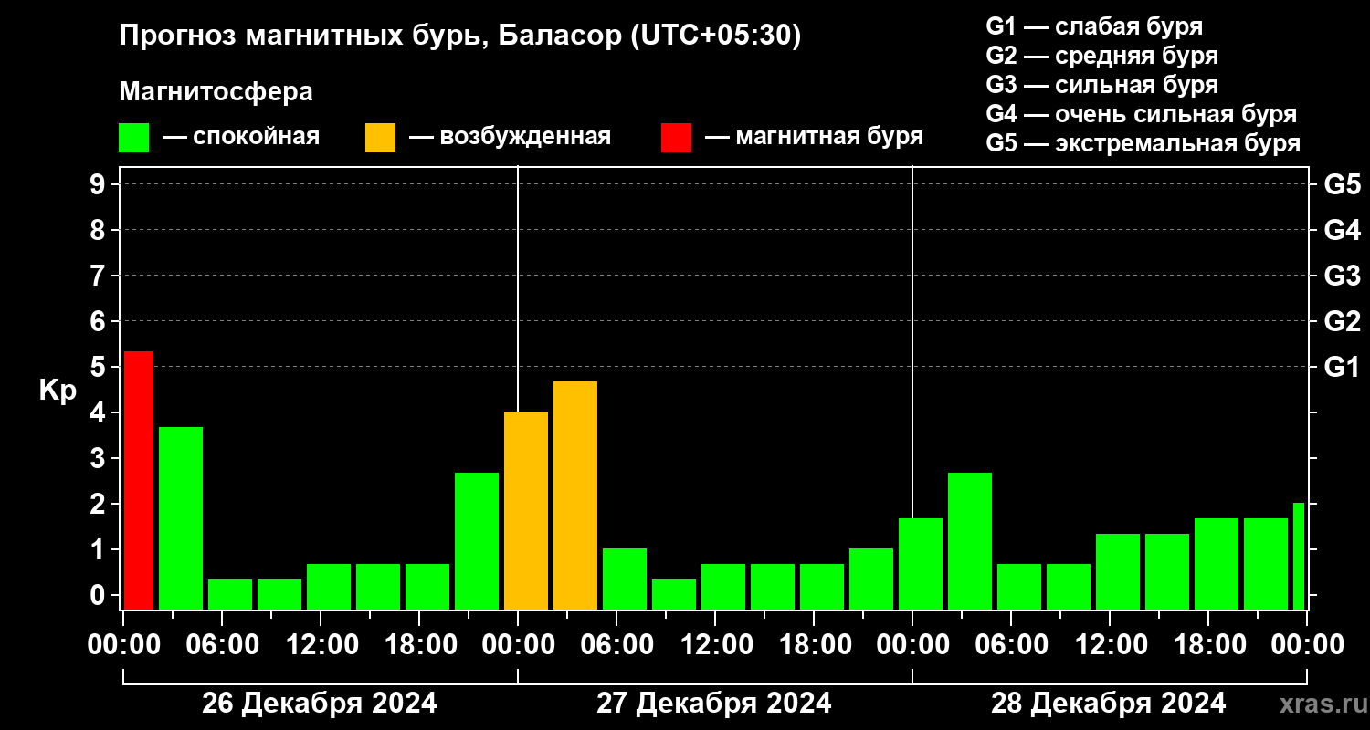 Прогноз геомагнитного индекса Kp