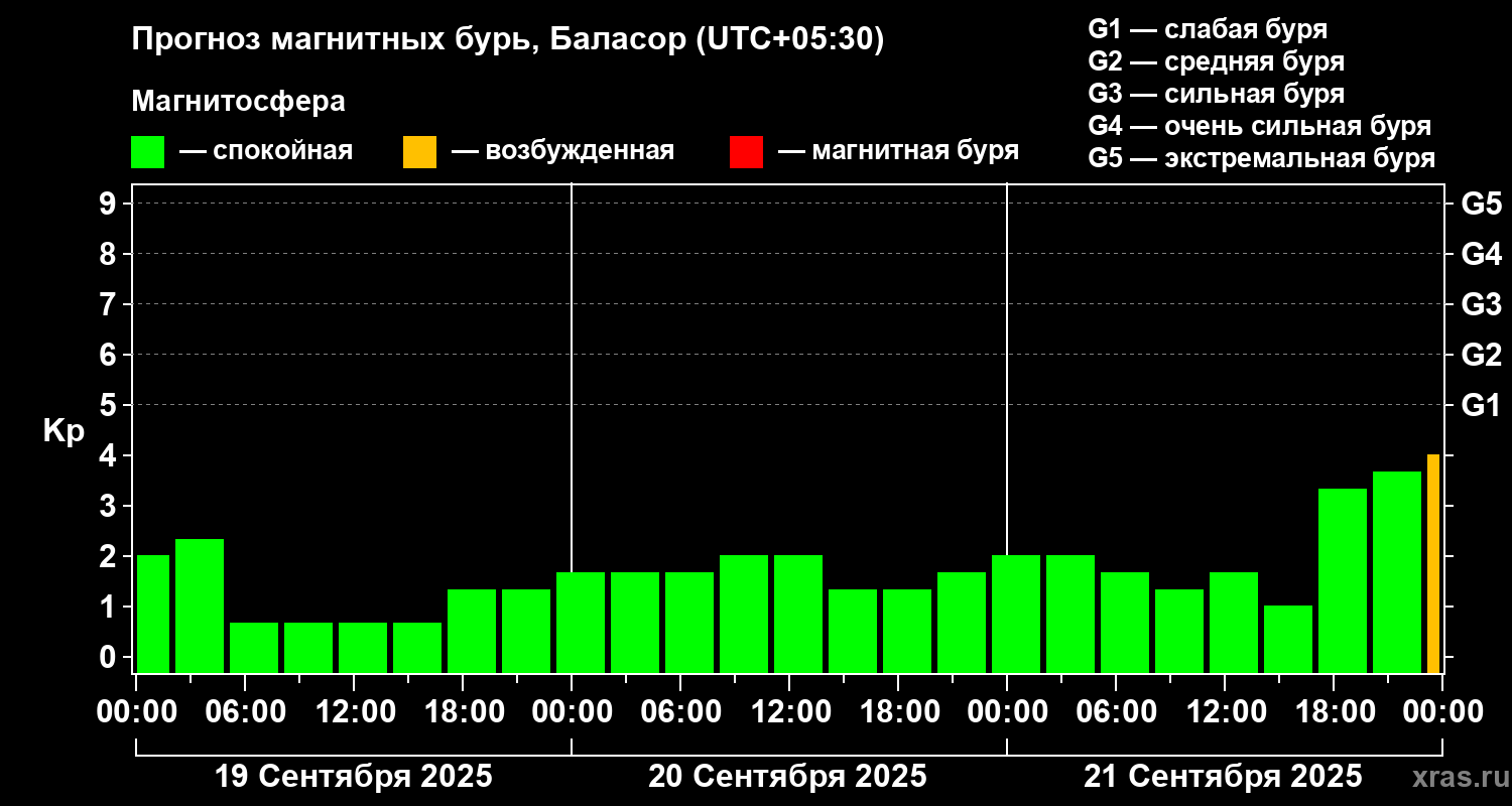 Прогноз геомагнитного индекса Kp