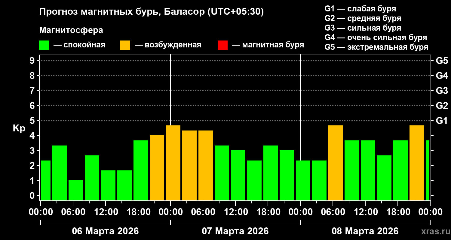 Прогноз геомагнитного индекса&nbsp;Kp