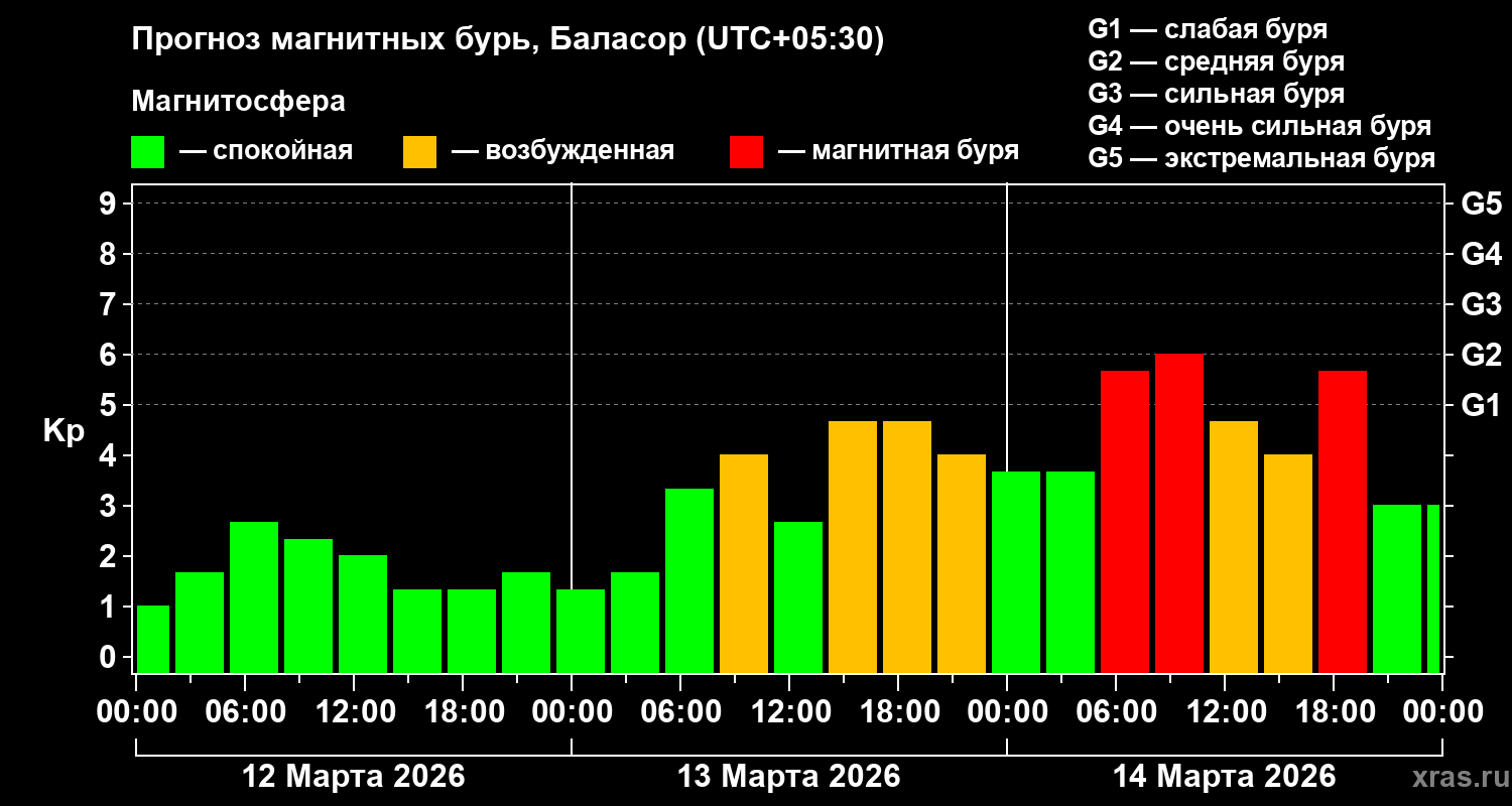 Прогноз геомагнитного индекса&nbsp;Kp