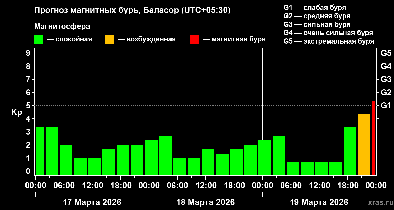 Прогноз геомагнитного индекса&nbsp;Kp