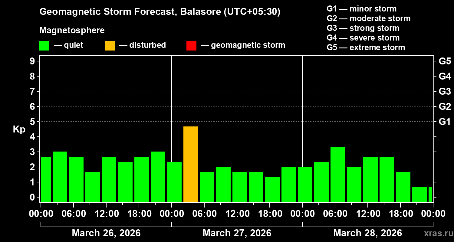 Forecast of the geomagnetic index&nbsp;Kp