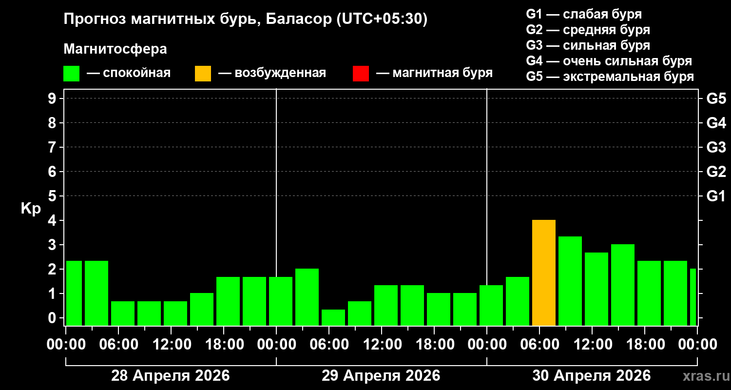 Прогноз геомагнитного индекса&nbsp;Kp