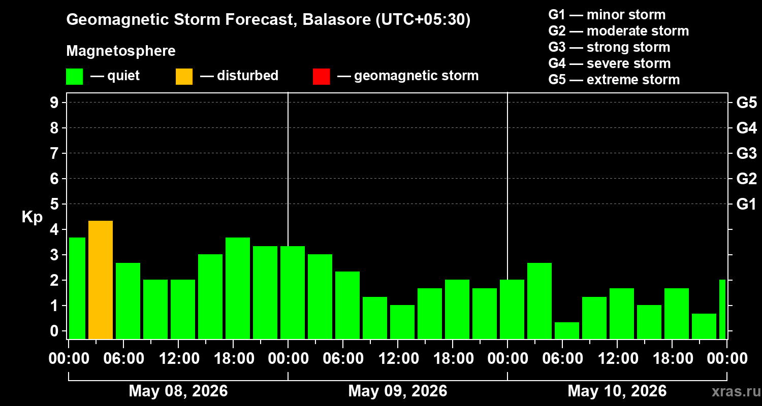 Forecast of the geomagnetic index&nbsp;Kp