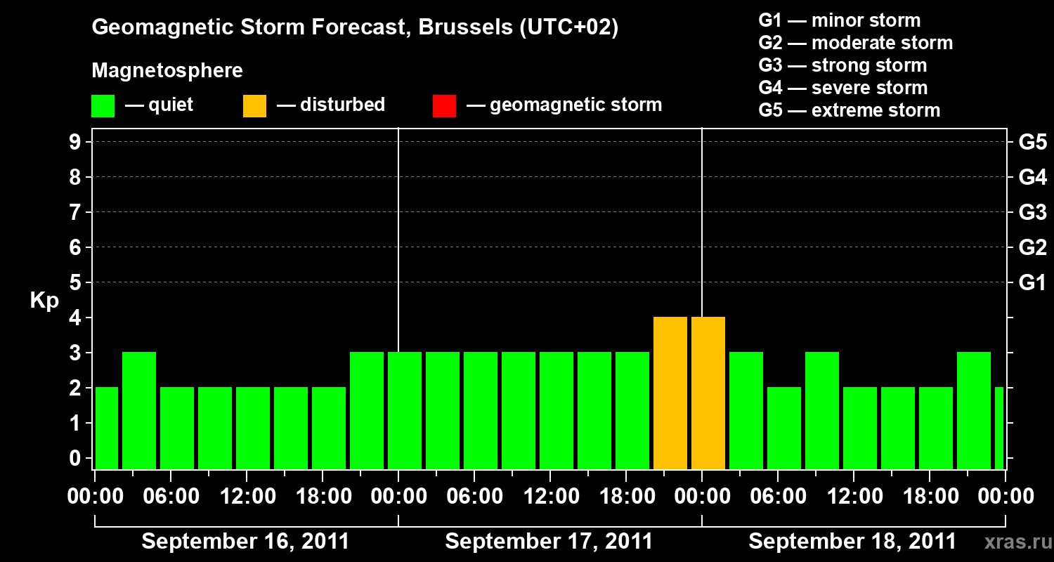 Forecast of the geomagnetic index Kp