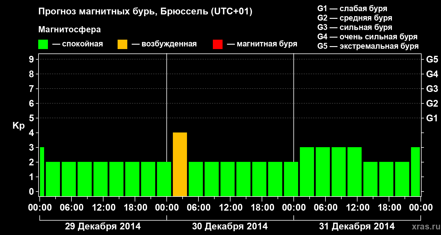 Прогноз геомагнитного индекса Kp