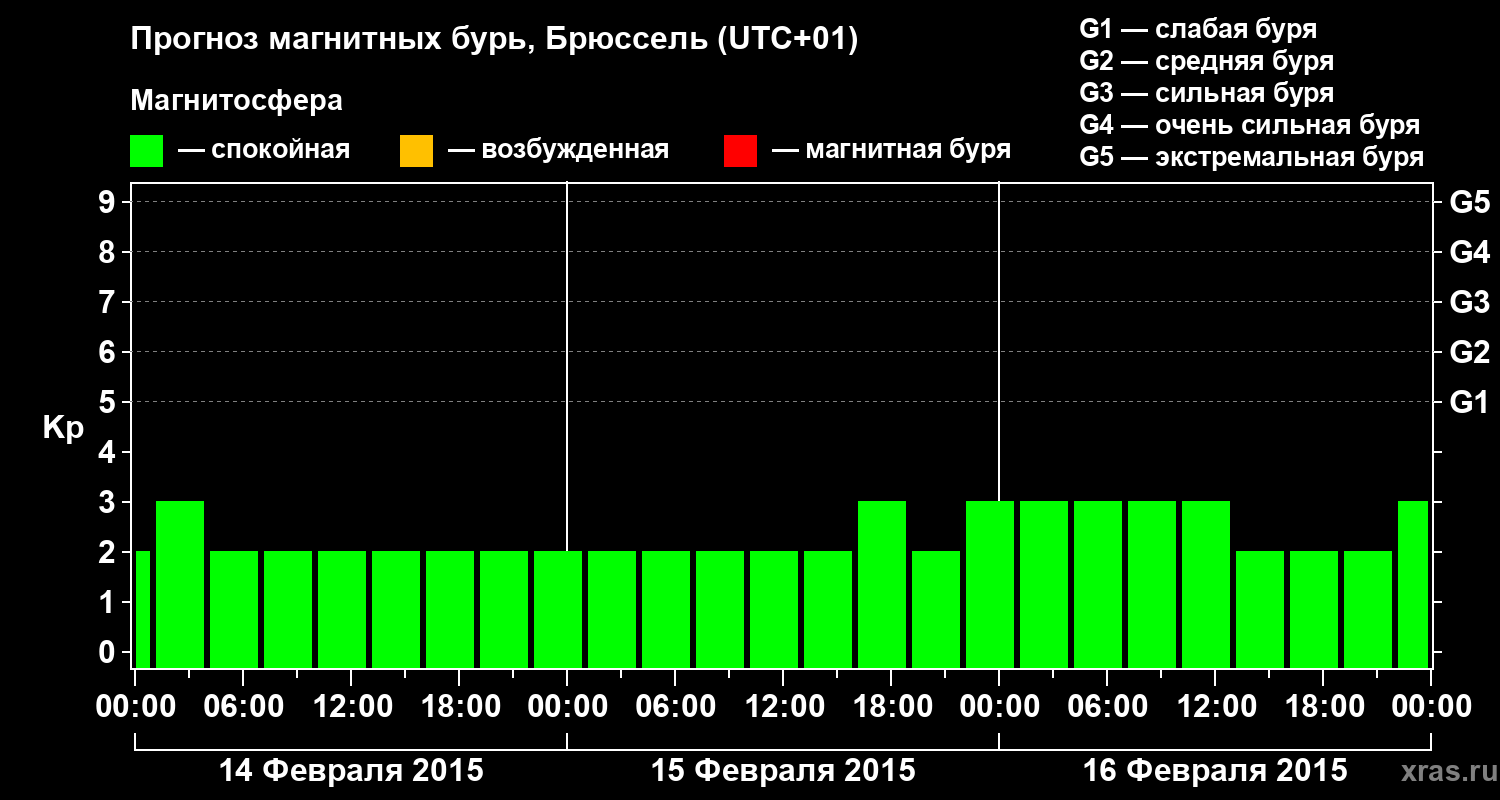 Прогноз геомагнитного индекса Kp