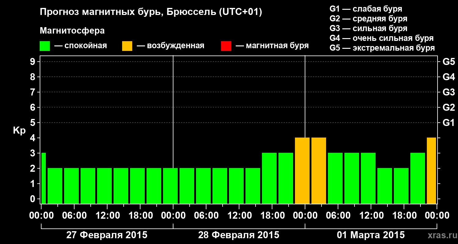 Прогноз геомагнитного индекса Kp
