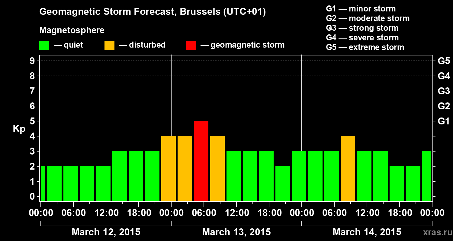 Forecast of the geomagnetic index Kp