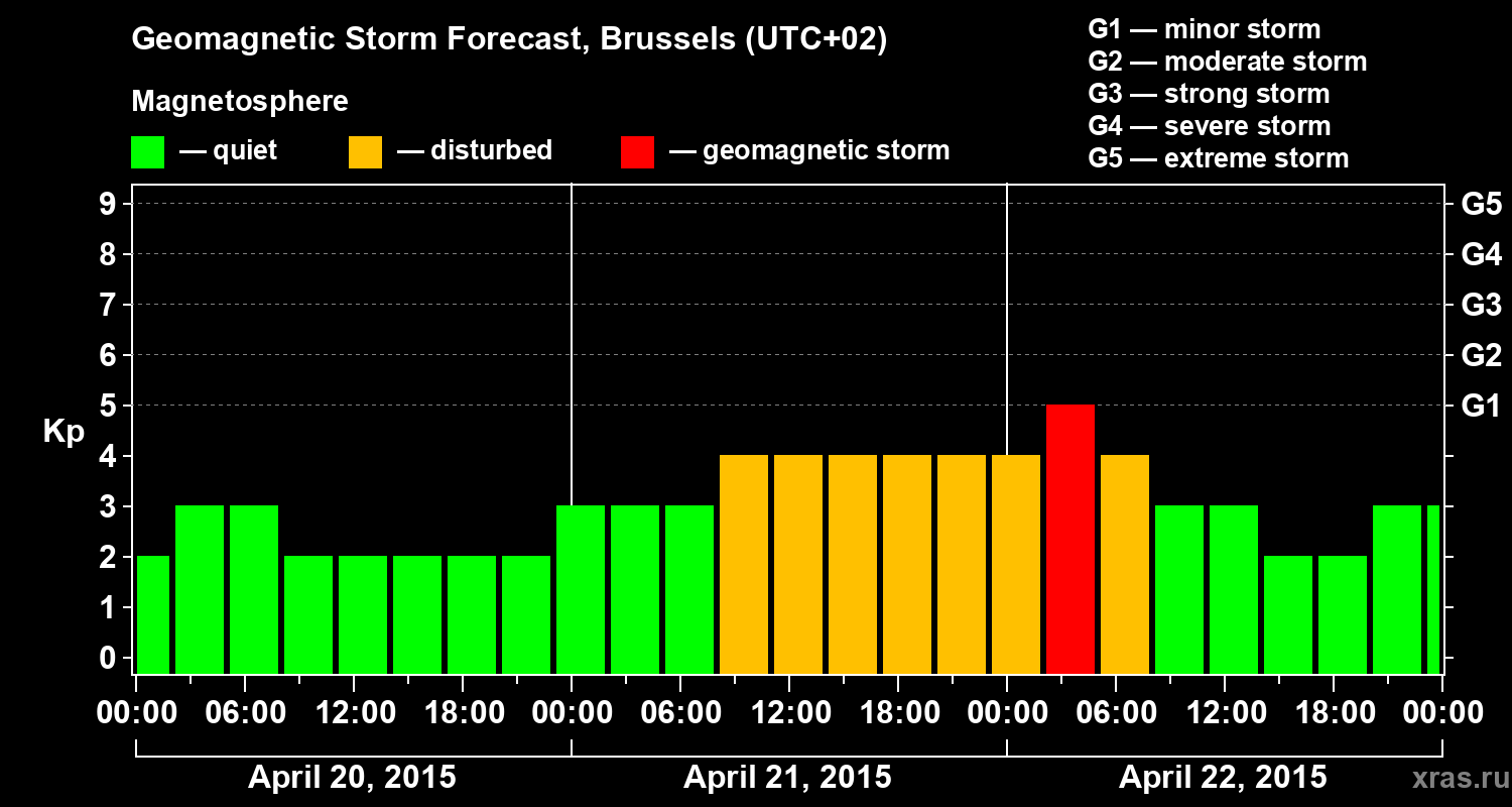 Forecast of the geomagnetic index Kp