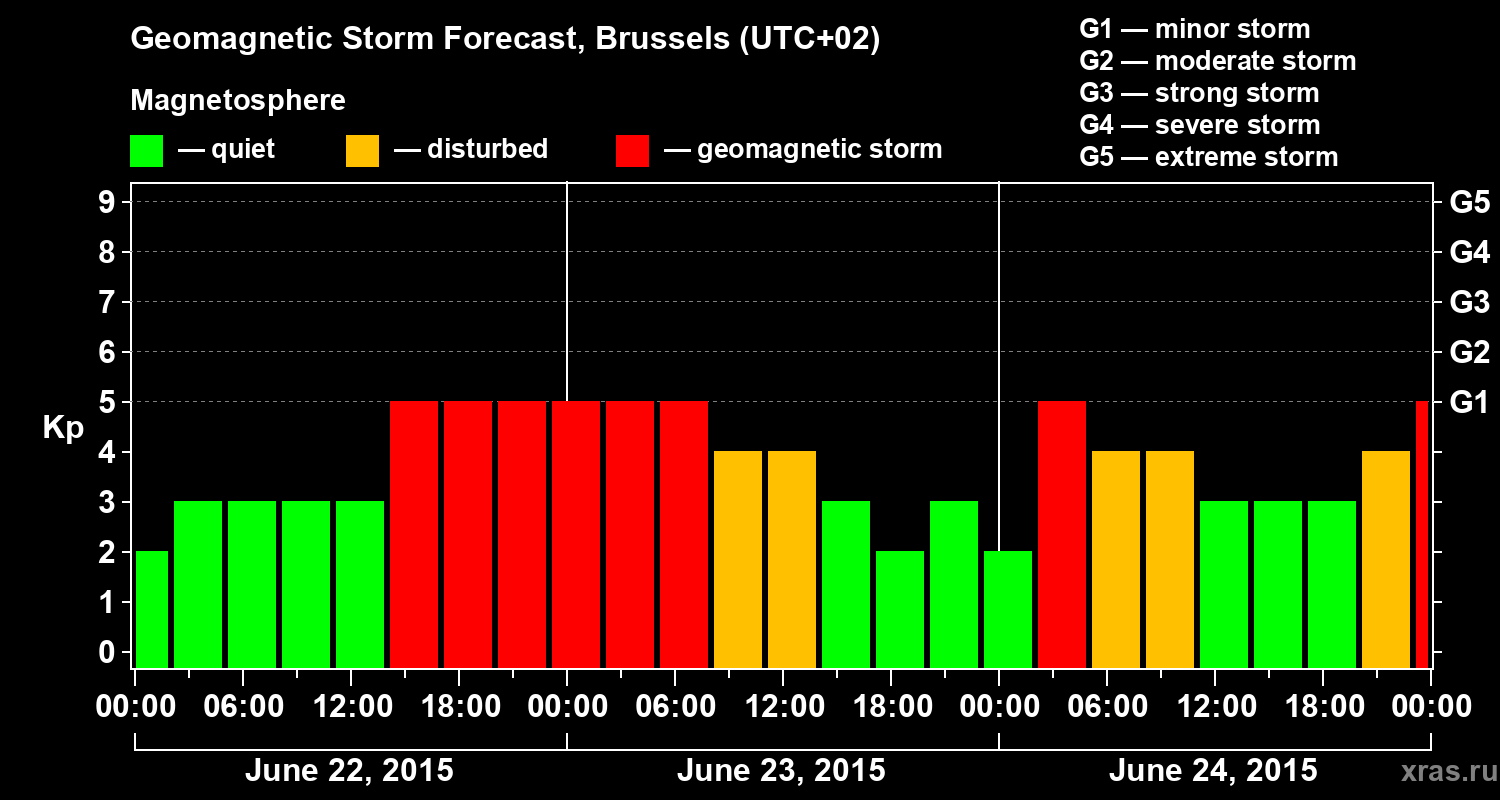 Forecast of the geomagnetic index Kp
