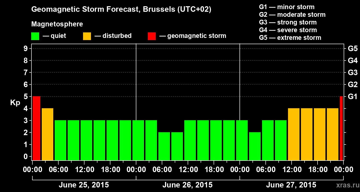 Forecast of the geomagnetic index Kp