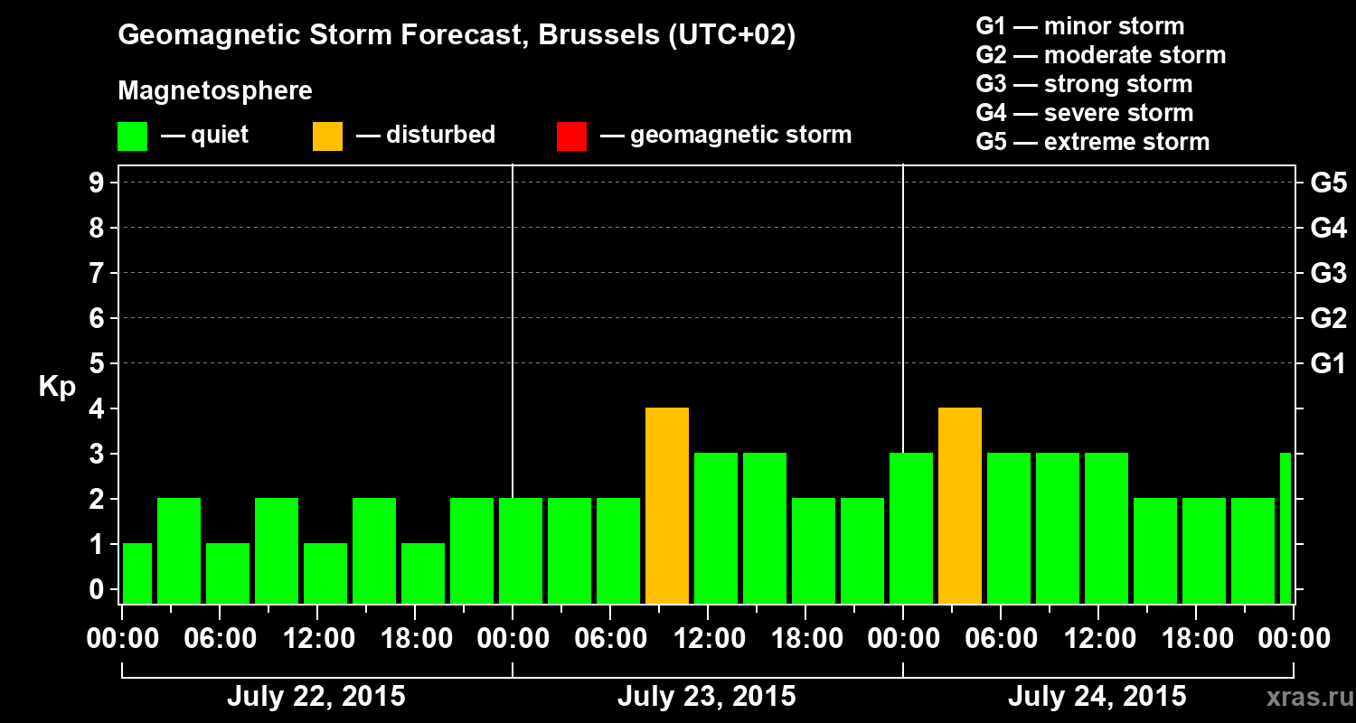 Forecast of the geomagnetic index Kp