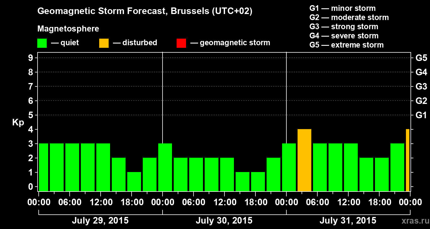 Forecast of the geomagnetic index Kp