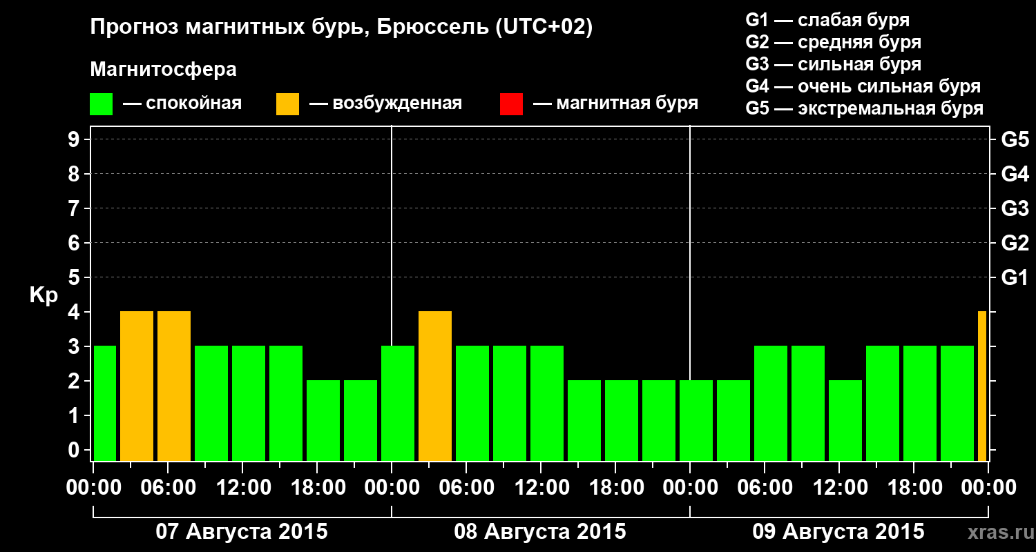 Прогноз геомагнитного индекса Kp