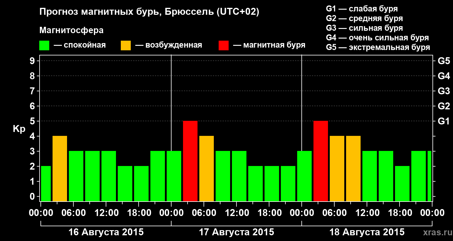 Прогноз геомагнитного индекса Kp