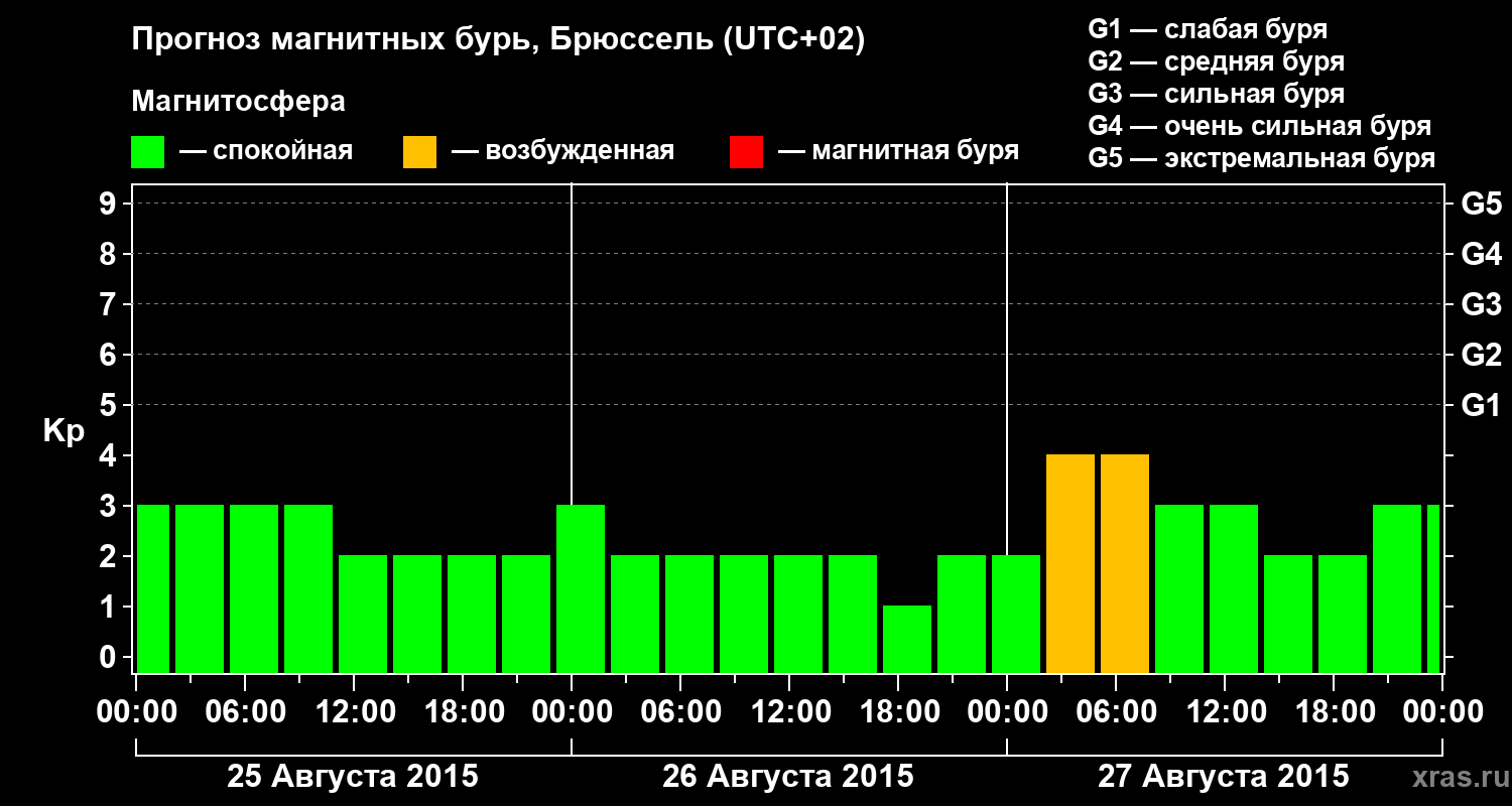 Прогноз геомагнитного индекса Kp