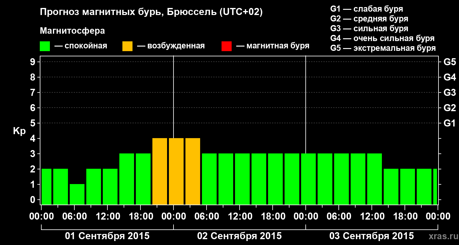 Прогноз геомагнитного индекса Kp