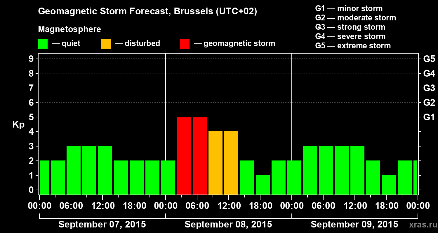Forecast of the geomagnetic index Kp