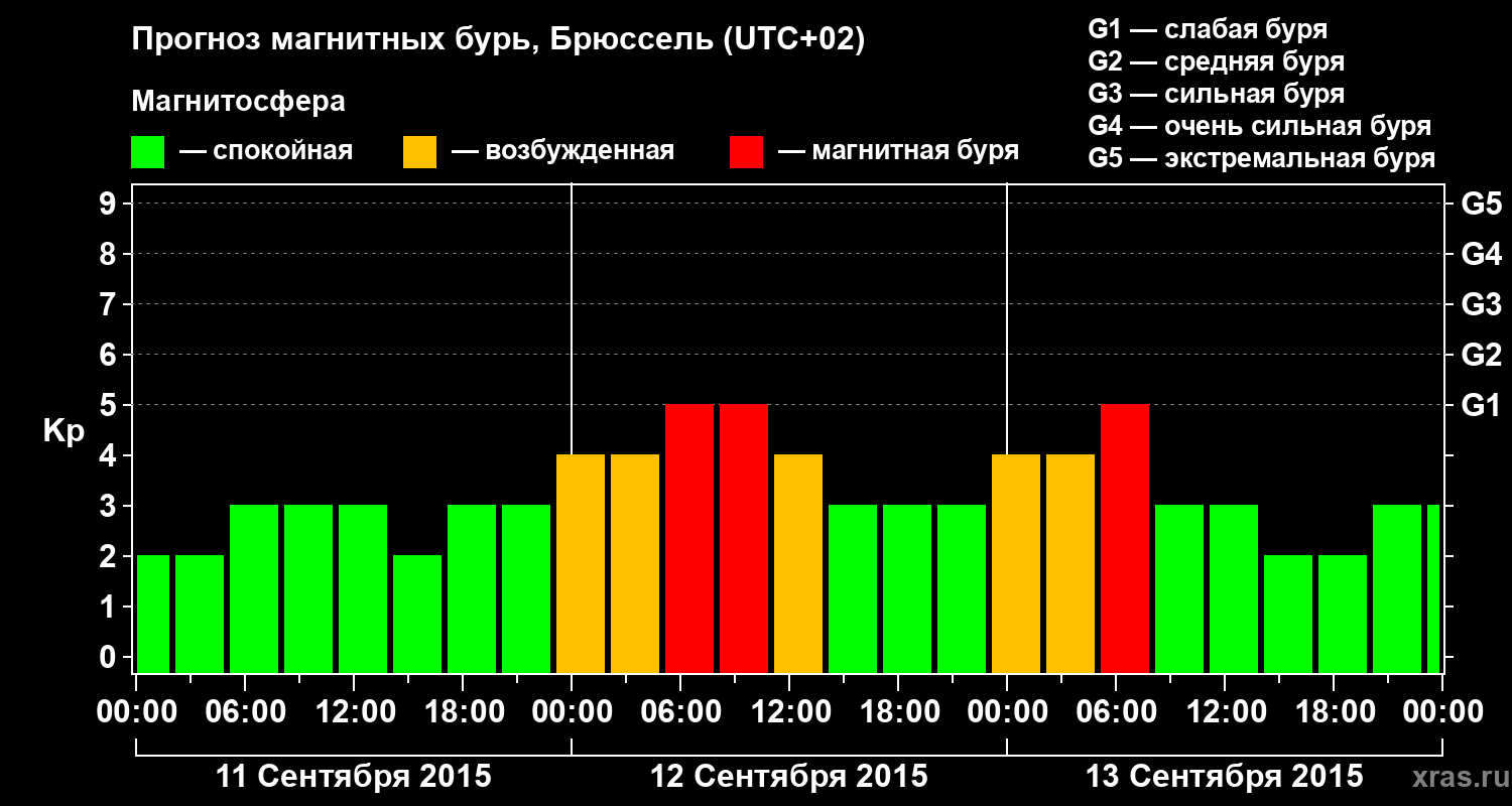 Прогноз геомагнитного индекса Kp