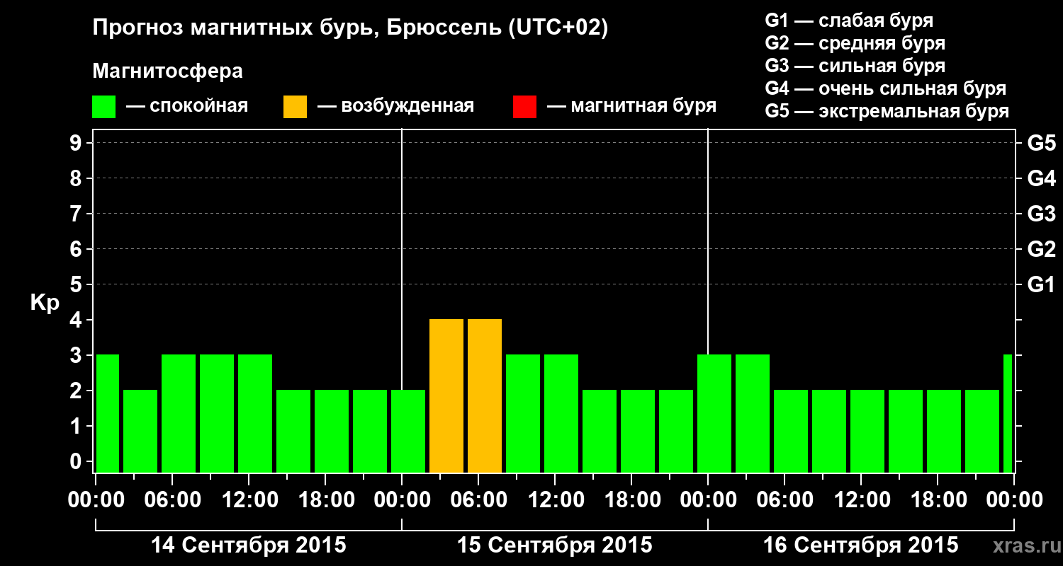 Прогноз геомагнитного индекса Kp