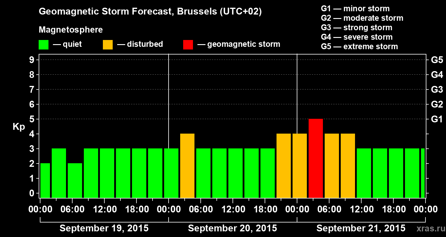 Forecast of the geomagnetic index Kp