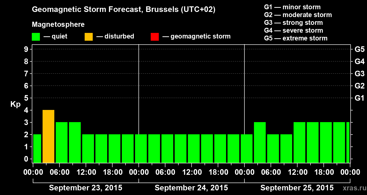 Forecast of the geomagnetic index Kp