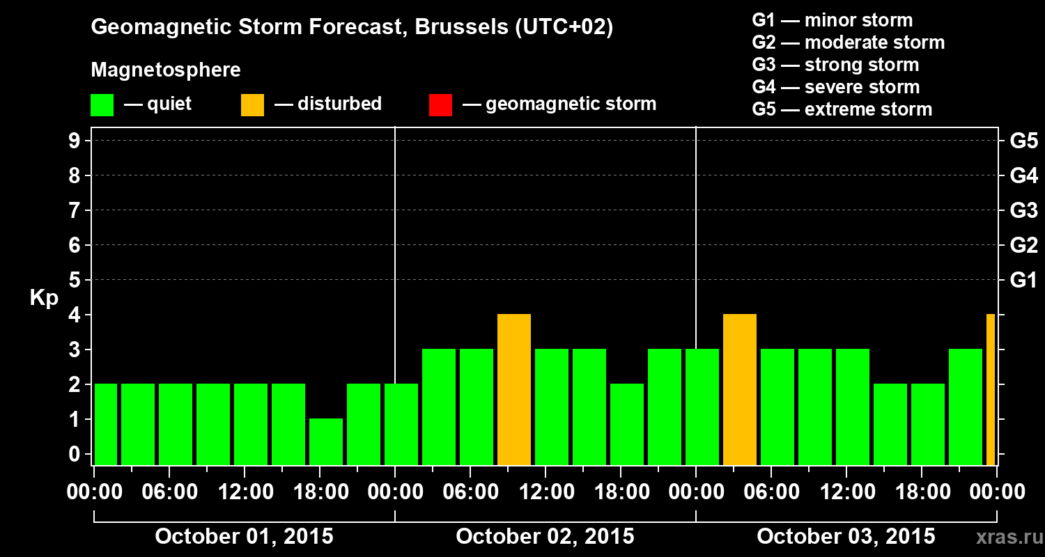 Forecast of the geomagnetic index Kp