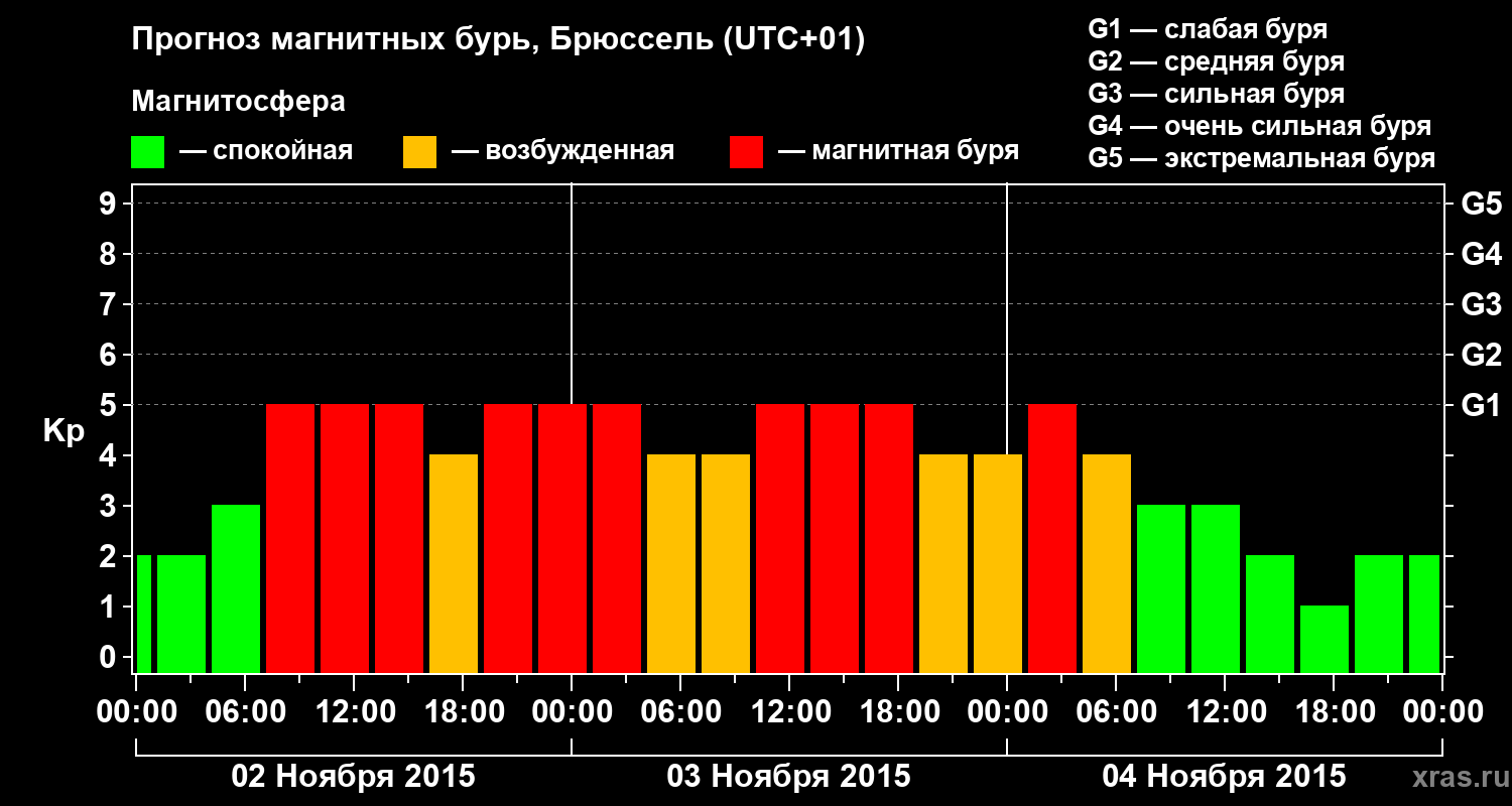 Прогноз геомагнитного индекса Kp