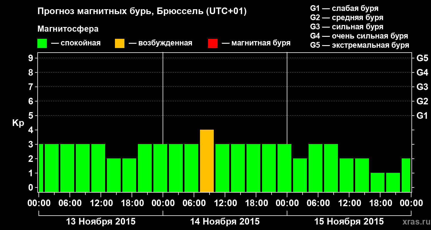 Прогноз геомагнитного индекса Kp