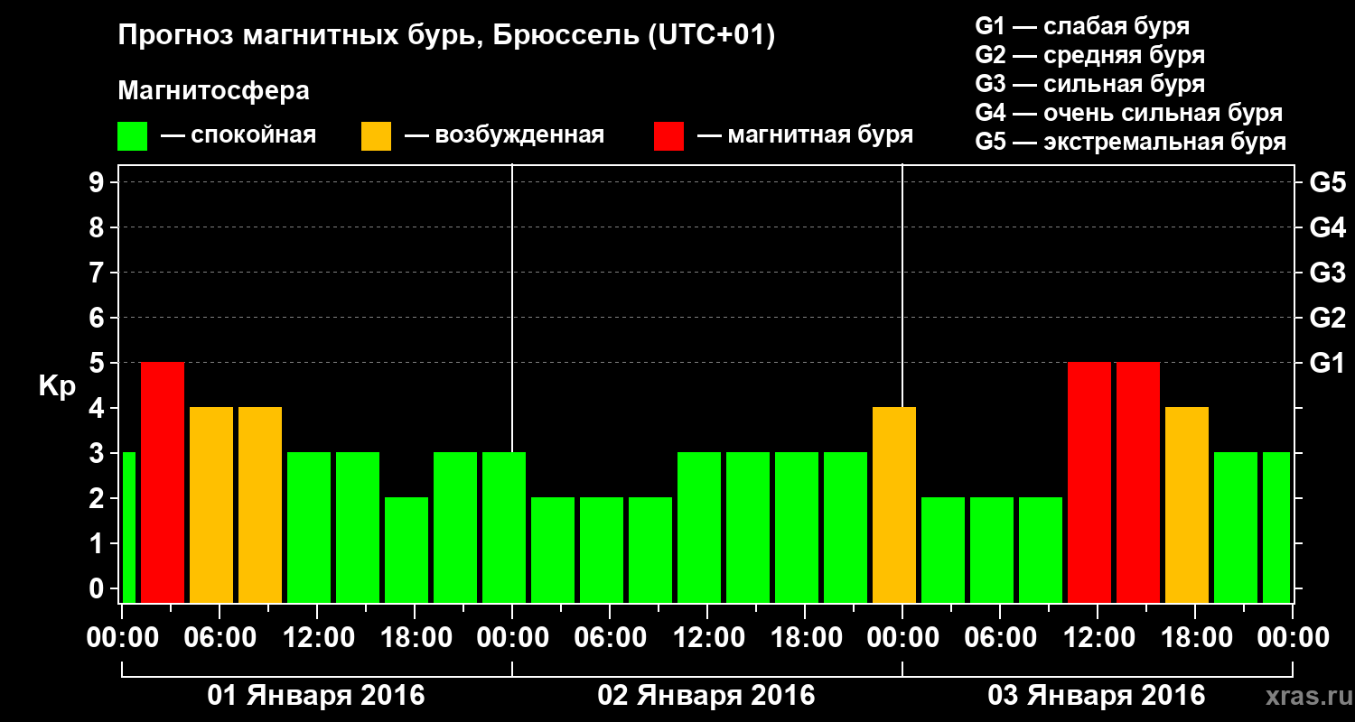 Прогноз геомагнитного индекса Kp