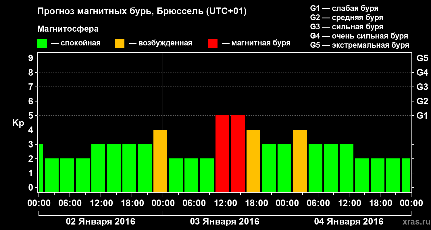 Прогноз геомагнитного индекса Kp
