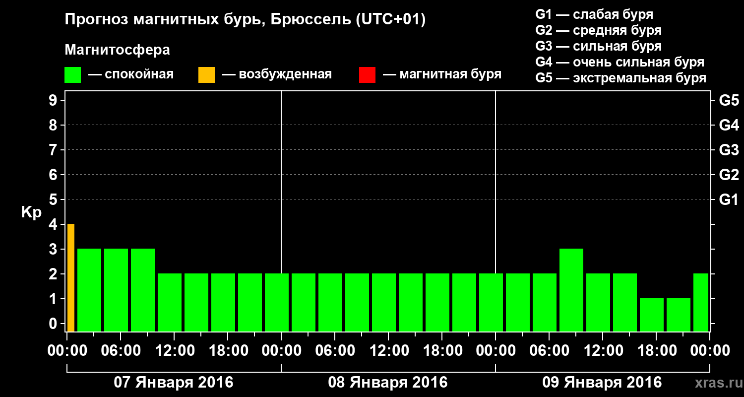 Прогноз геомагнитного индекса Kp