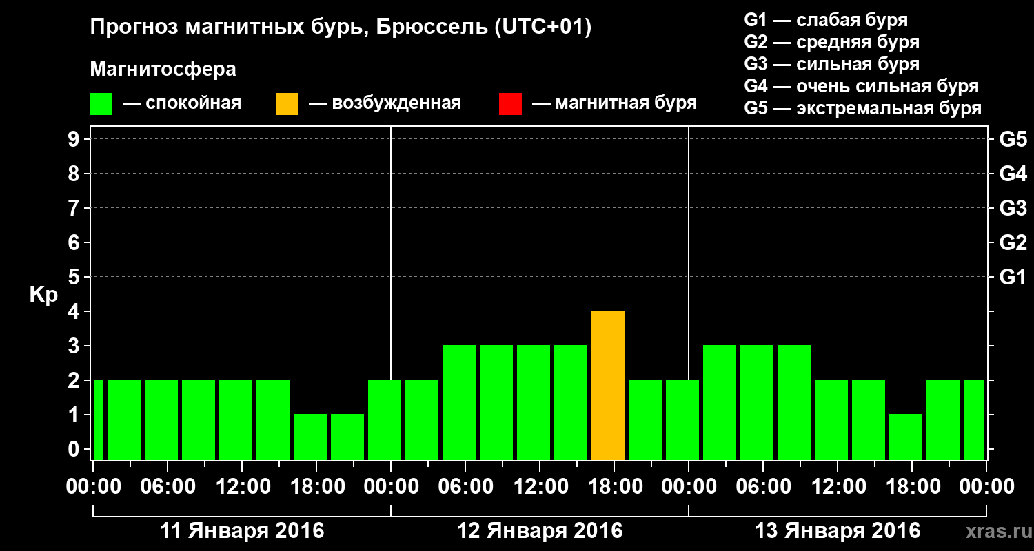 Прогноз геомагнитного индекса Kp