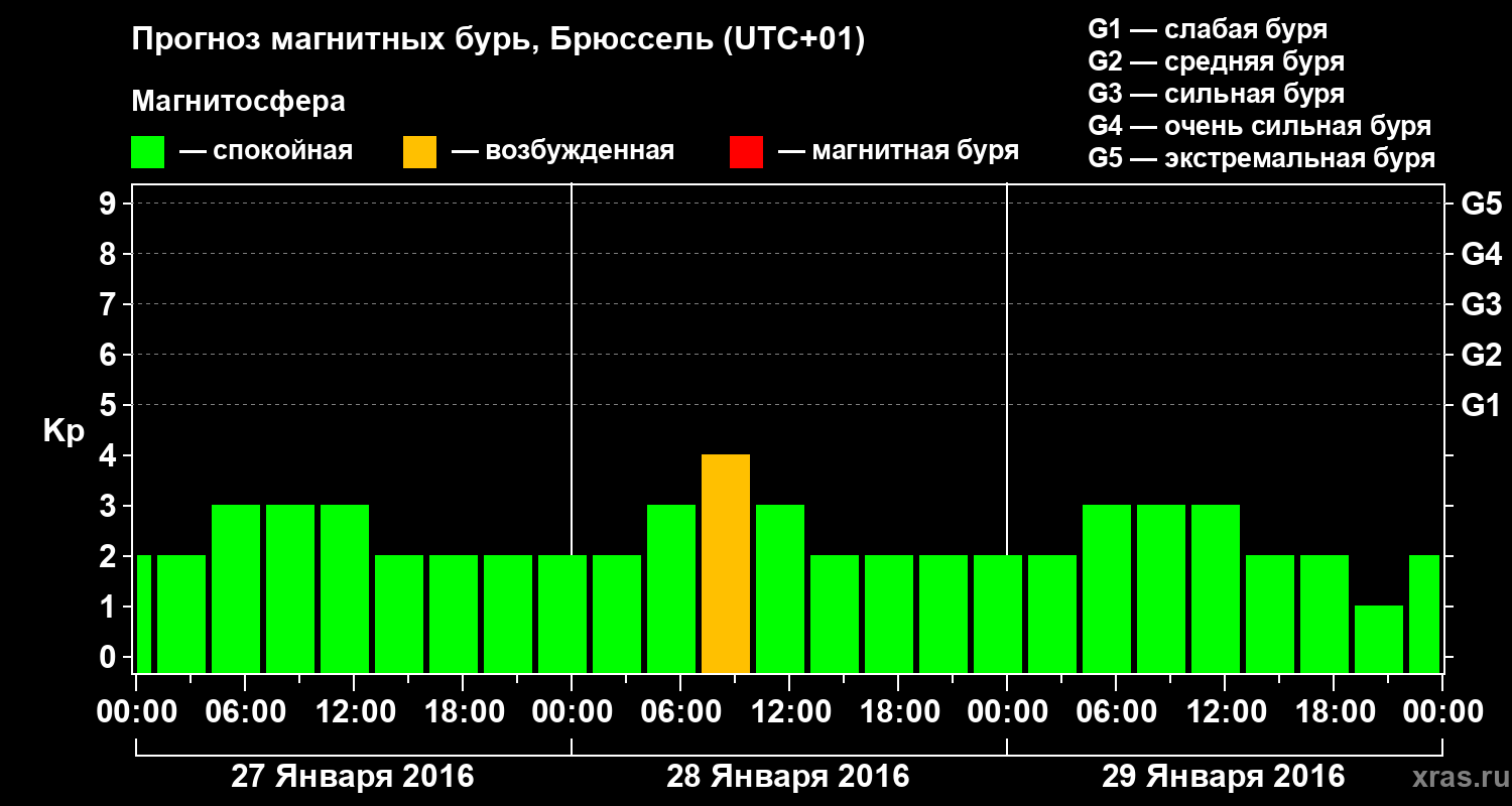 Прогноз геомагнитного индекса Kp