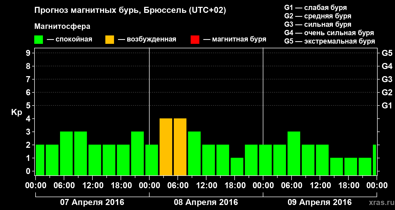 Прогноз геомагнитного индекса Kp