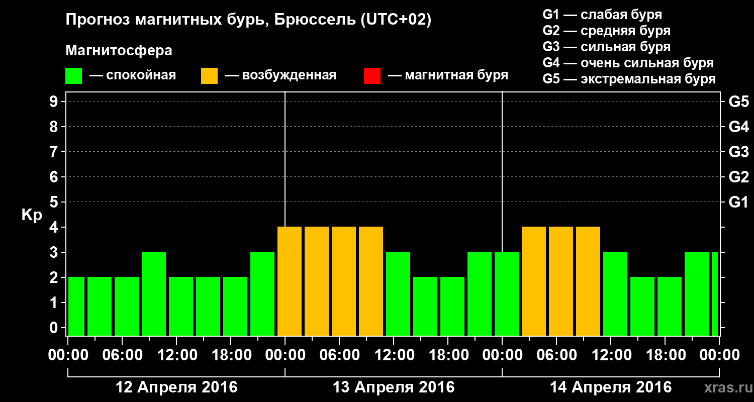 Прогноз геомагнитного индекса Kp
