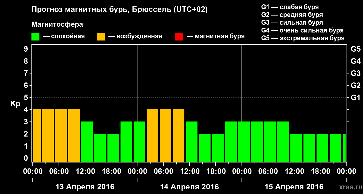 Прогноз геомагнитного индекса Kp