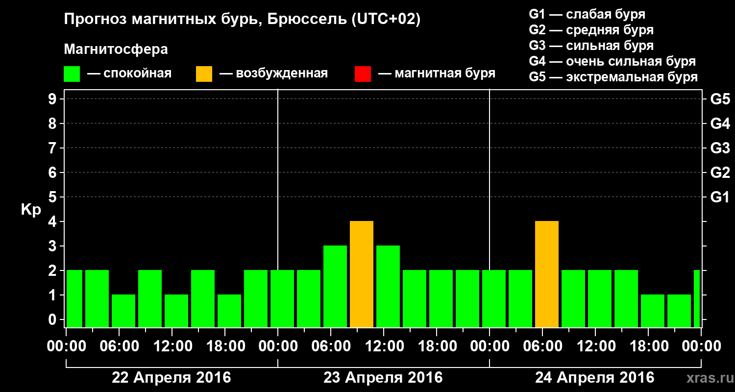 Прогноз геомагнитного индекса Kp