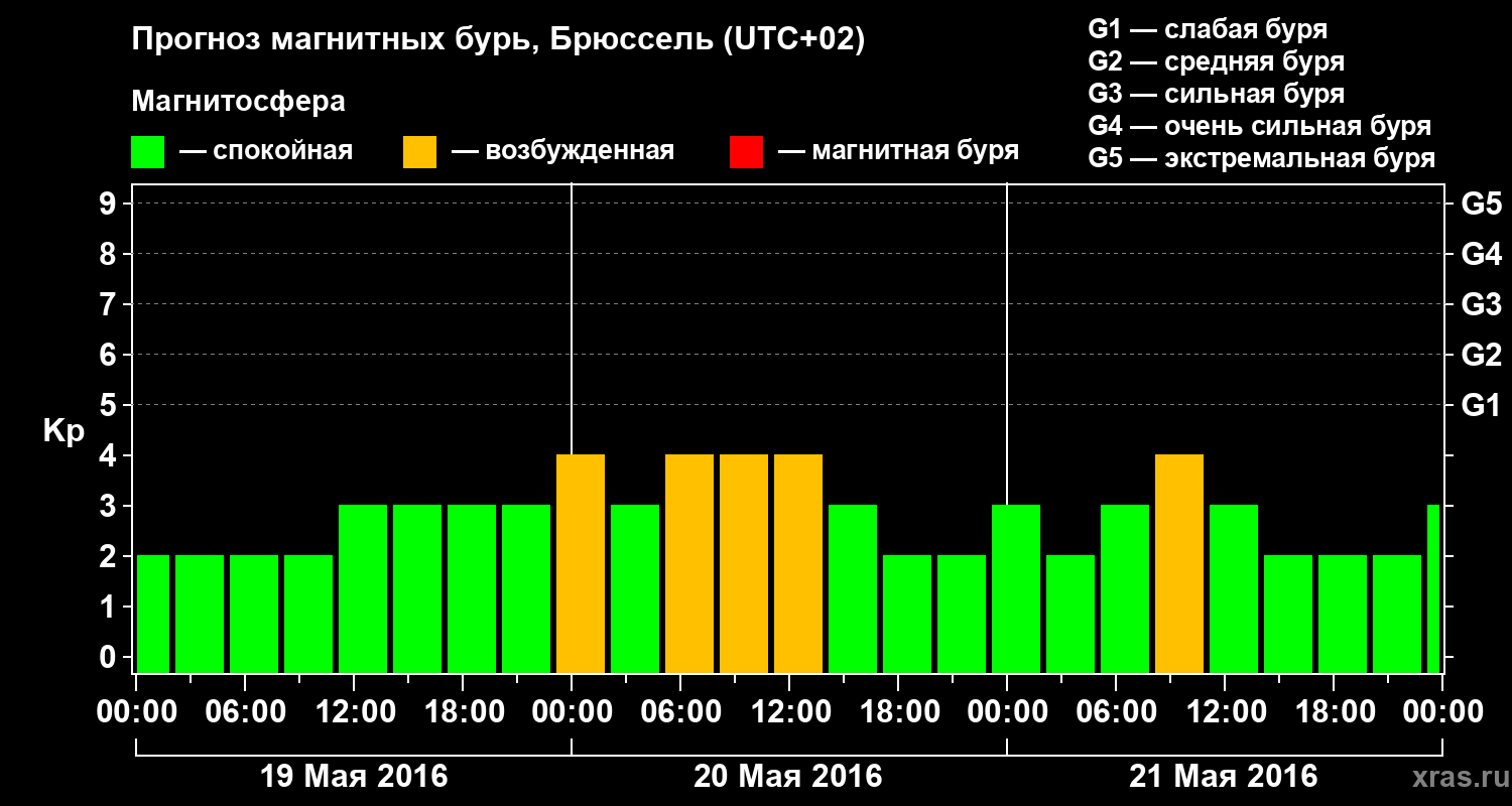 Прогноз геомагнитного индекса Kp