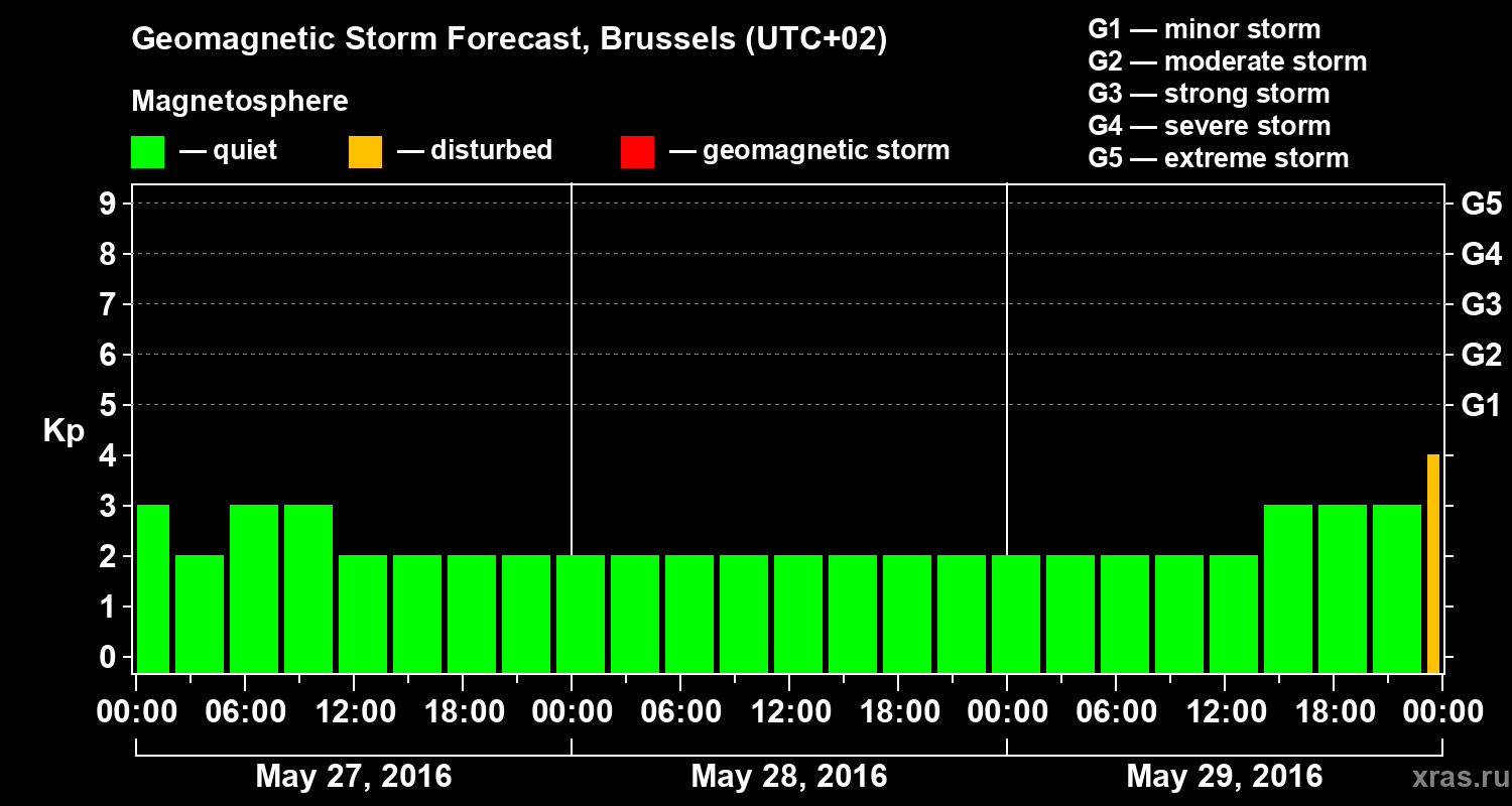 Forecast of the geomagnetic index Kp