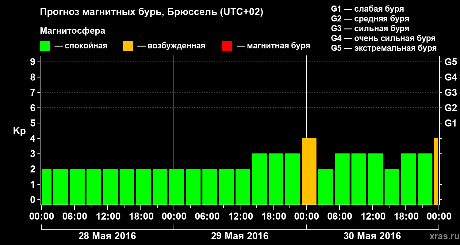 Прогноз геомагнитного индекса Kp