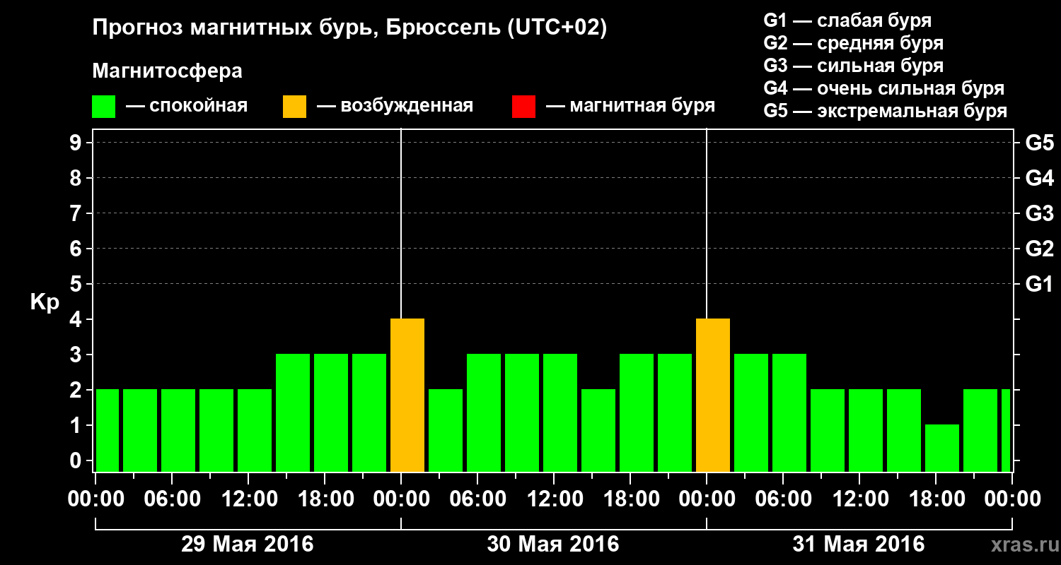 Прогноз геомагнитного индекса Kp
