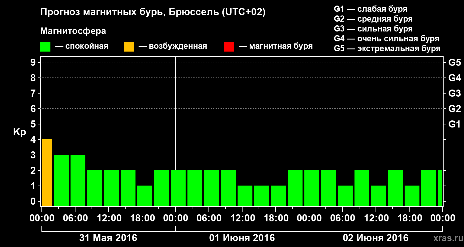 Прогноз геомагнитного индекса Kp