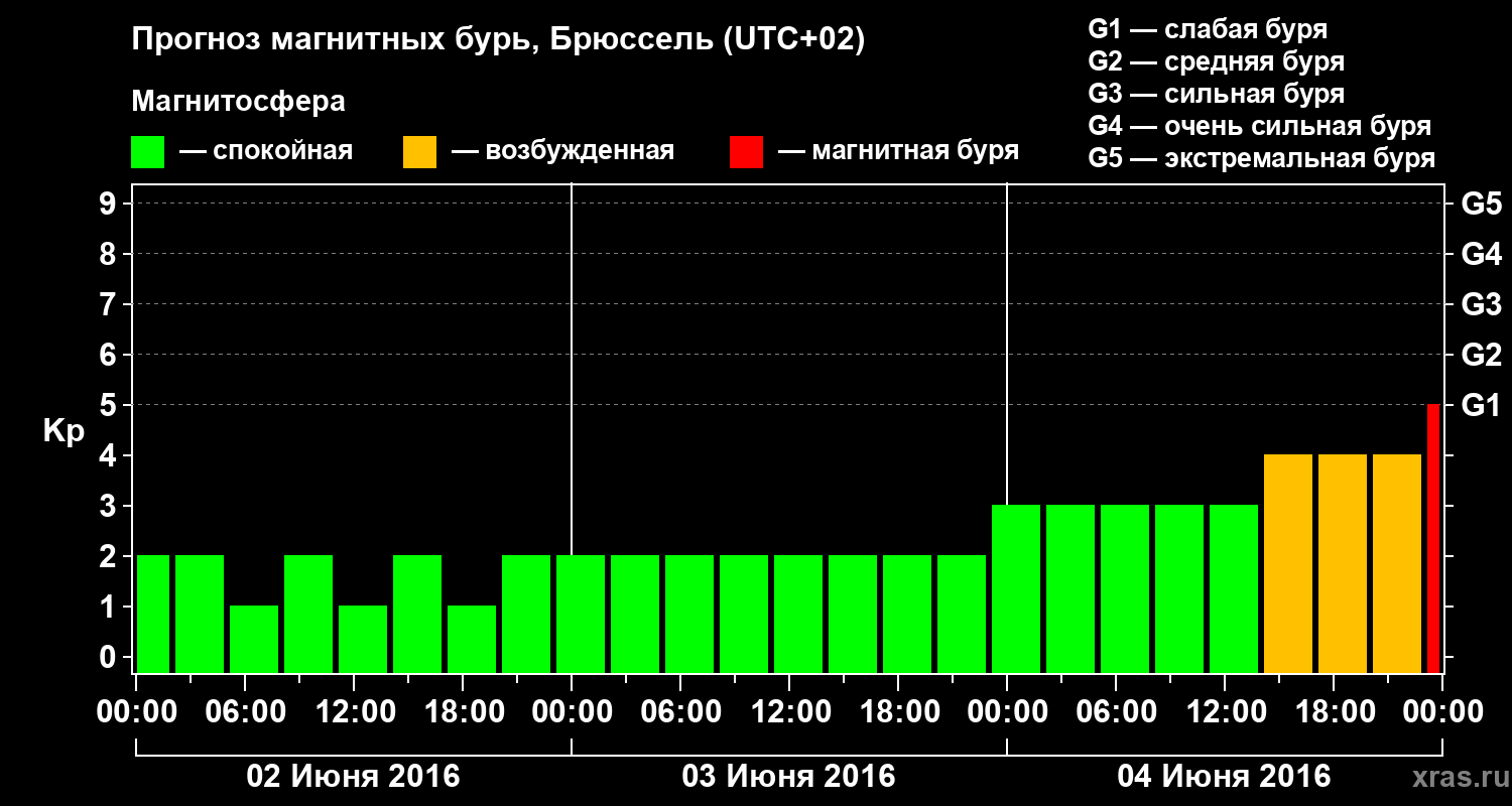 Прогноз геомагнитного индекса Kp