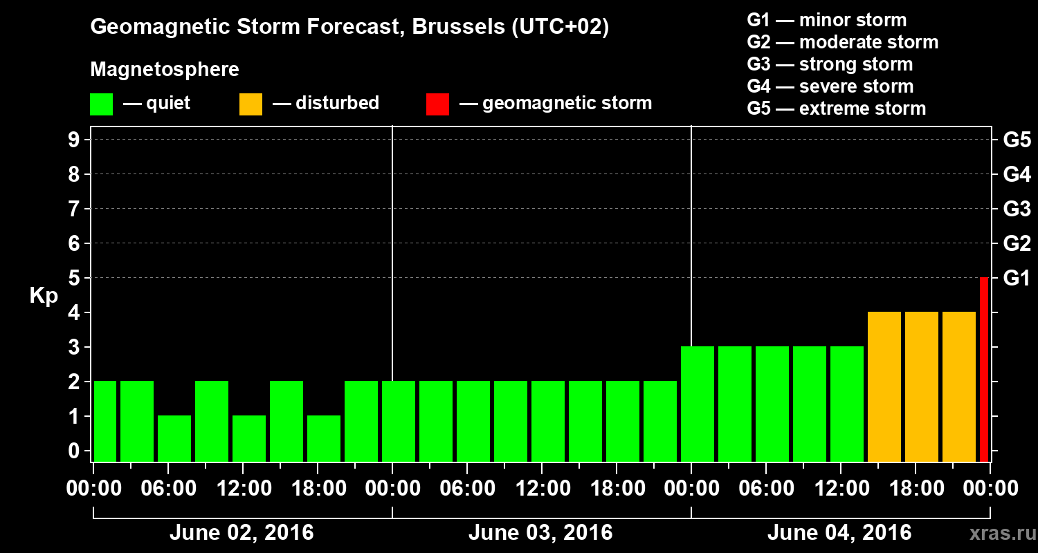 Forecast of the geomagnetic index Kp