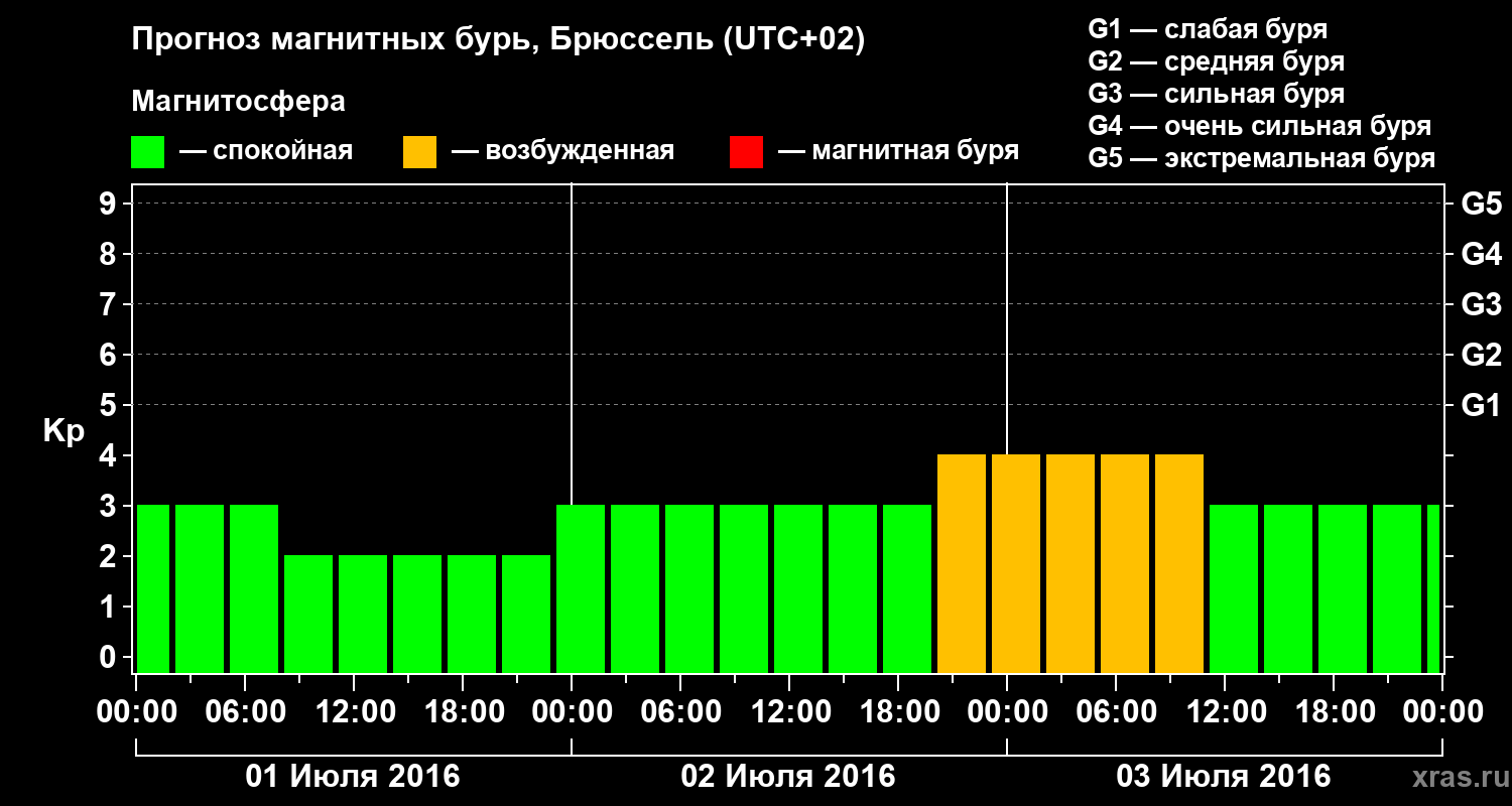 Прогноз геомагнитного индекса Kp