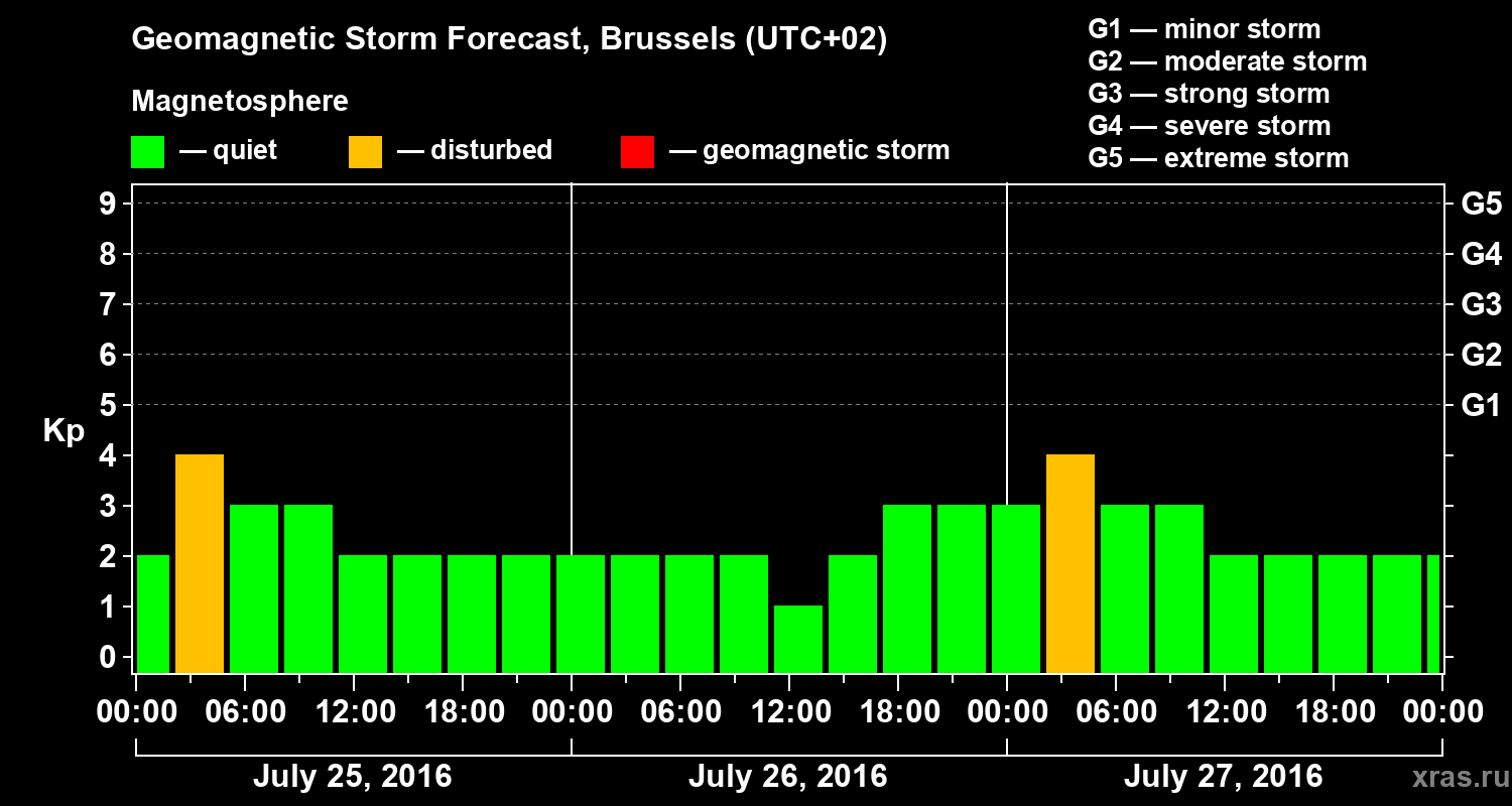Forecast of the geomagnetic index Kp
