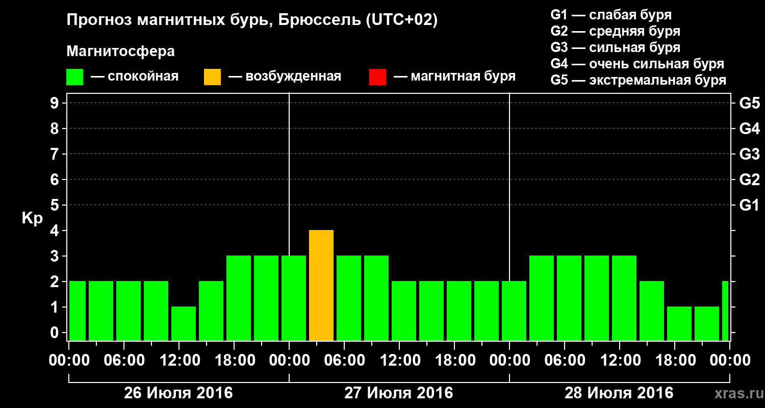 Прогноз геомагнитного индекса Kp